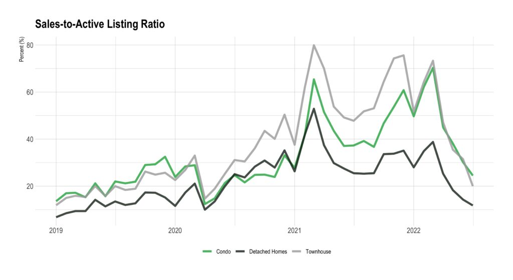 July Sales to Listings - Real Estate Report Clark Woods