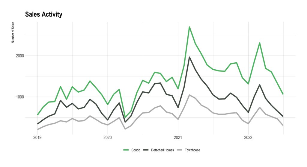 Real Estate Report - July Sales Activity Total